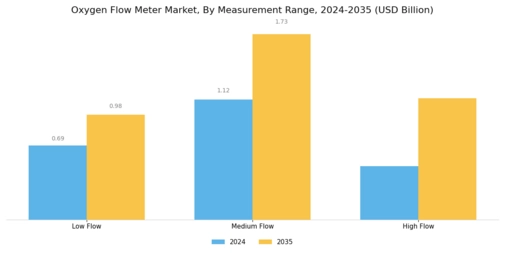 Oxygen Flow Meter Market Segment Image 3