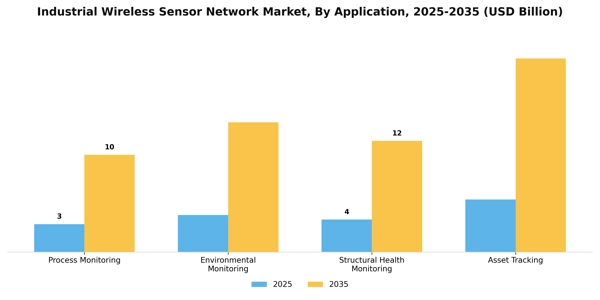 Industrial Wireless Sensor Network Market Segment Image 0