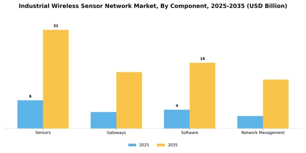 Industrial Wireless Sensor Network Market Segment Image 1