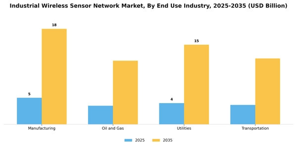 Industrial Wireless Sensor Network Market Segment Image 2