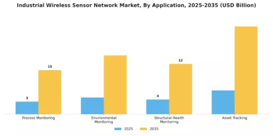 Industrial Wireless Sensor Network Market Segment Image 0