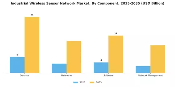 Industrial Wireless Sensor Network Market Segment Image 3