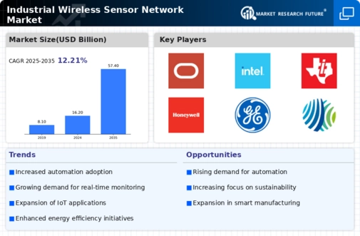 Industrial Wireless Sensor Network Market Infographic