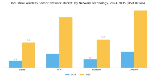 Industrial Wireless Sensor Network Market Segment Image 1