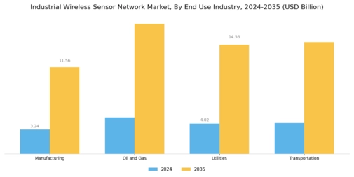 Industrial Wireless Sensor Network Market Segment Image 2