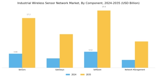 Industrial Wireless Sensor Network Market Segment Image 3