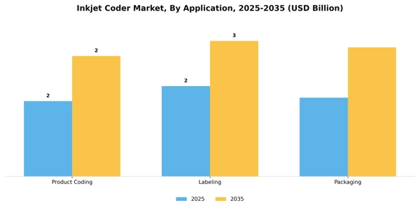 Inkjet Coder Market Segment Image 0