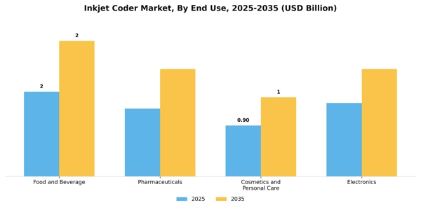 Inkjet Coder Market Segment Image 1