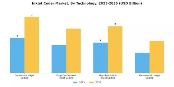 Inkjet Coder Market Segment Image 0