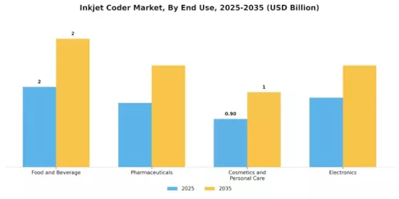 Inkjet Coder Market Segment Image 1