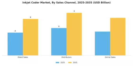 Inkjet Coder Market Segment Image 2