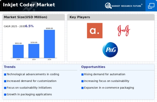 Inkjet Coder Market Infographic