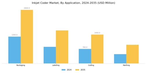 Inkjet Coder Market Segment Image 0