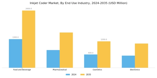 Inkjet Coder Market Segment Image 2