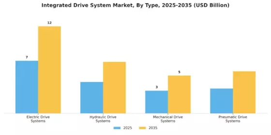 Integrated Drive System Market Segment Image 0