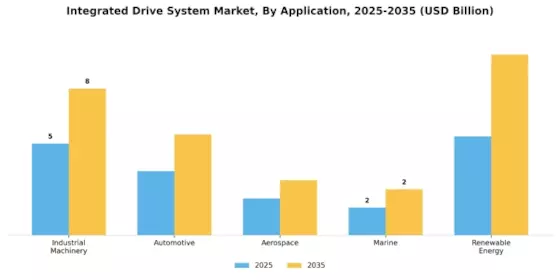 Integrated Drive System Market Segment Image 1