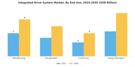 Integrated Drive System Market Segment Image 2