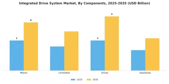 Integrated Drive System Market Segment Image 3