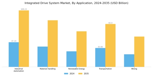 Integrated Drive System Market Segment Image 0