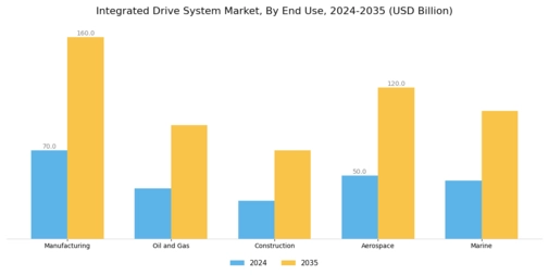 Integrated Drive System Market Segment Image 1