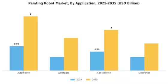 Painting Robot Market Segment Image 0