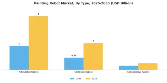 Painting Robot Market Segment Image 1