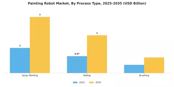 Painting Robot Market Segment Image 2