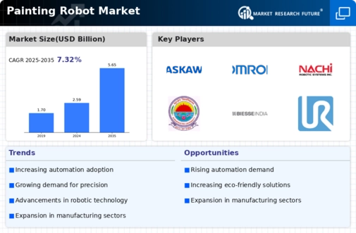 Painting Robot Market Infographic