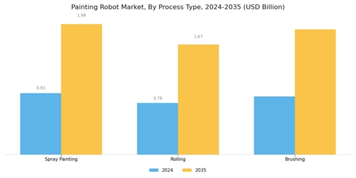 Painting Robot Market Segment Image 2