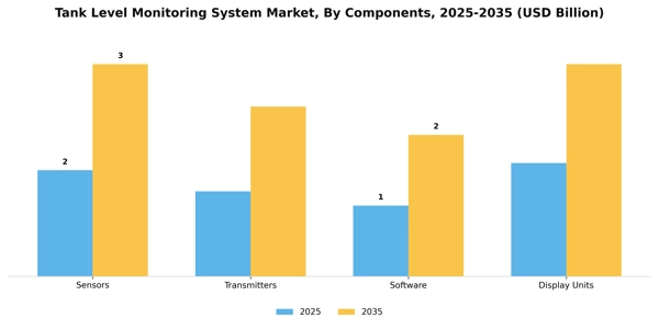 Tank Level Monitoring System Market Segment Image 0