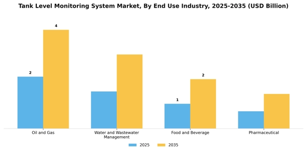 Tank Level Monitoring System Market Segment Image 1