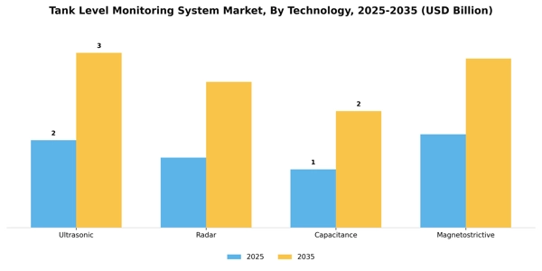 Tank Level Monitoring System Market Segment Image 3