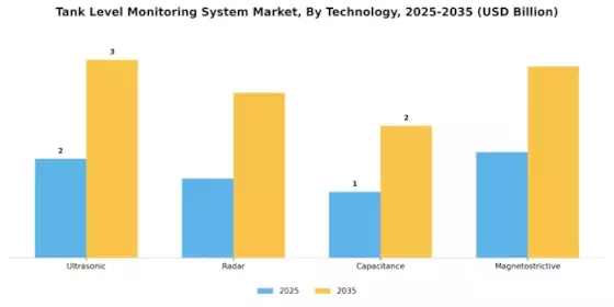 Tank Level Monitoring System Market Segment Image 0