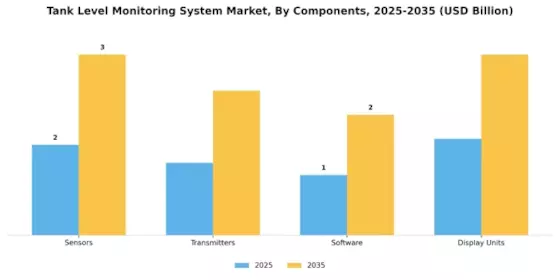 Tank Level Monitoring System Market Segment Image 3