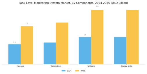 Tank Level Monitoring System Market Segment Image 3