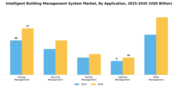 Intelligent Building Management System Market Segment Image 0