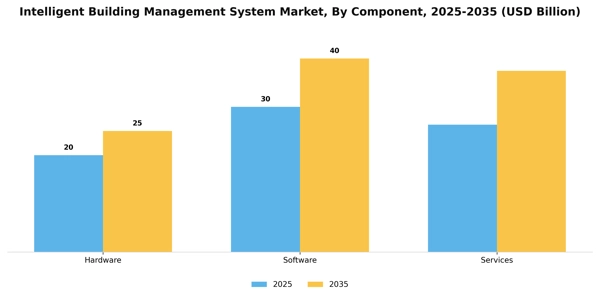Intelligent Building Management System Market Segment Image 1