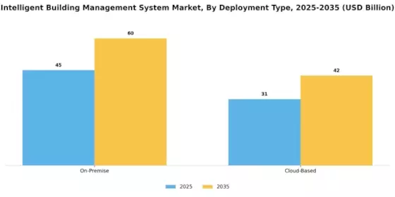 Intelligent Building Management System Market Segment Image 3