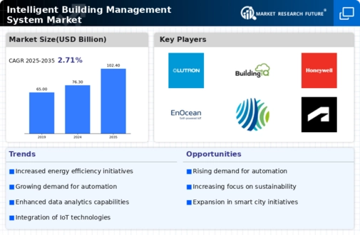 Intelligent Building Management System Market Infographic