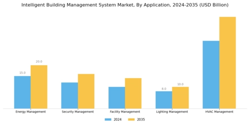 Intelligent Building Management System Market Segment Image 0