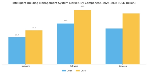 Intelligent Building Management System Market Segment Image 1