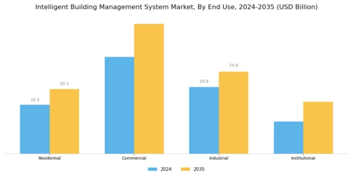 Intelligent Building Management System Market Segment Image 2