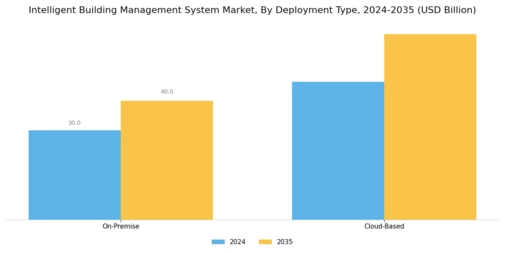 Intelligent Building Management System Market Segment Image 3