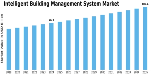 Intelligent Building Management System Market Size
