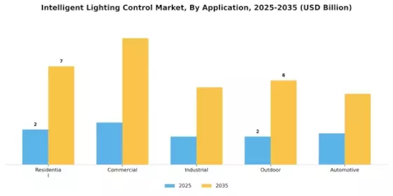 Intelligent Lighting Control Market Segment Image 1