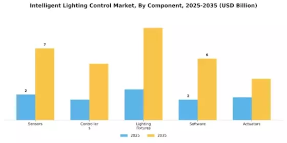 Intelligent Lighting Control Market Segment Image 2
