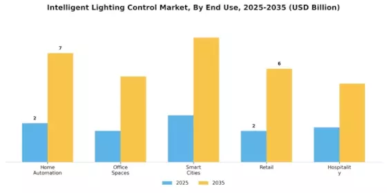 Intelligent Lighting Control Market Segment Image 3