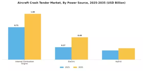 Aircraft Crash Tender Market Segment Image 2