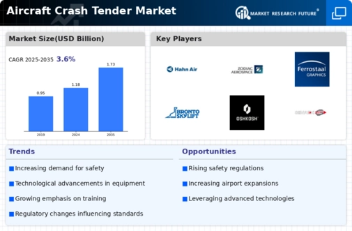Aircraft Crash Tender Market Infographic