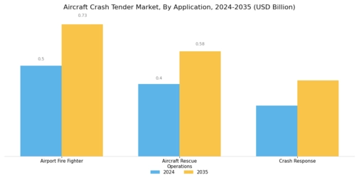 Aircraft Crash Tender Market Segment Image 0